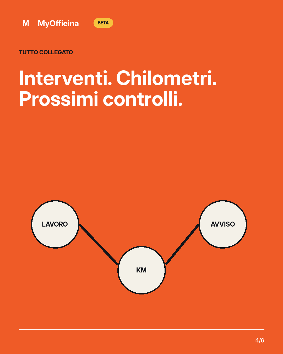 Tavola 4 di Come nasce MyOfficina